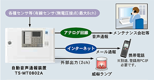 TS-MT0802A送信機　自動音声通報装置